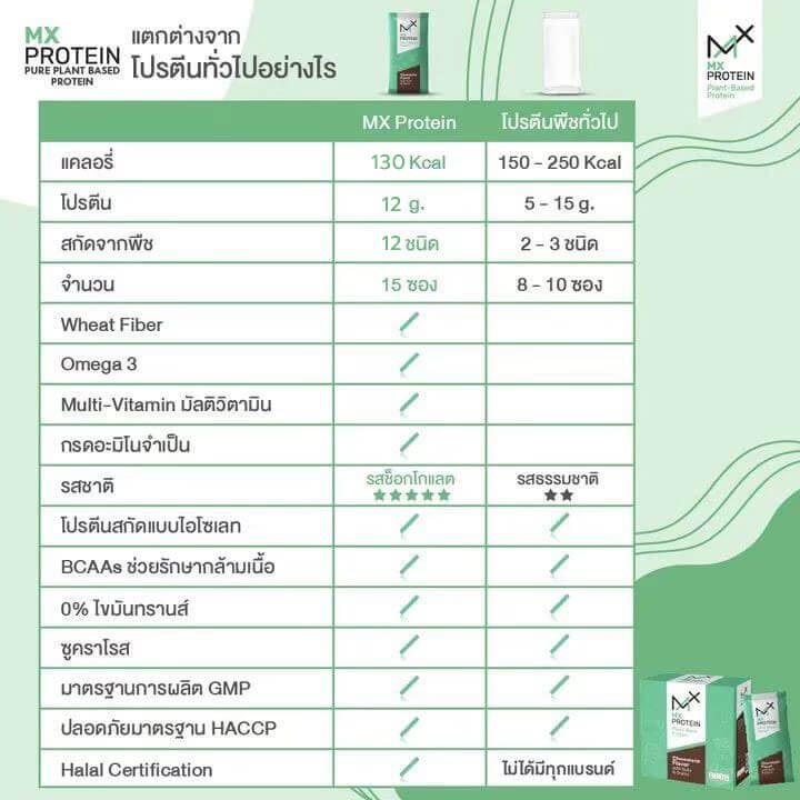 โปรตีนผู้ป่วยมะเร็ง เปรียบเทียบโปรตีนพืชทั่วไปกับ MX PROTEIN